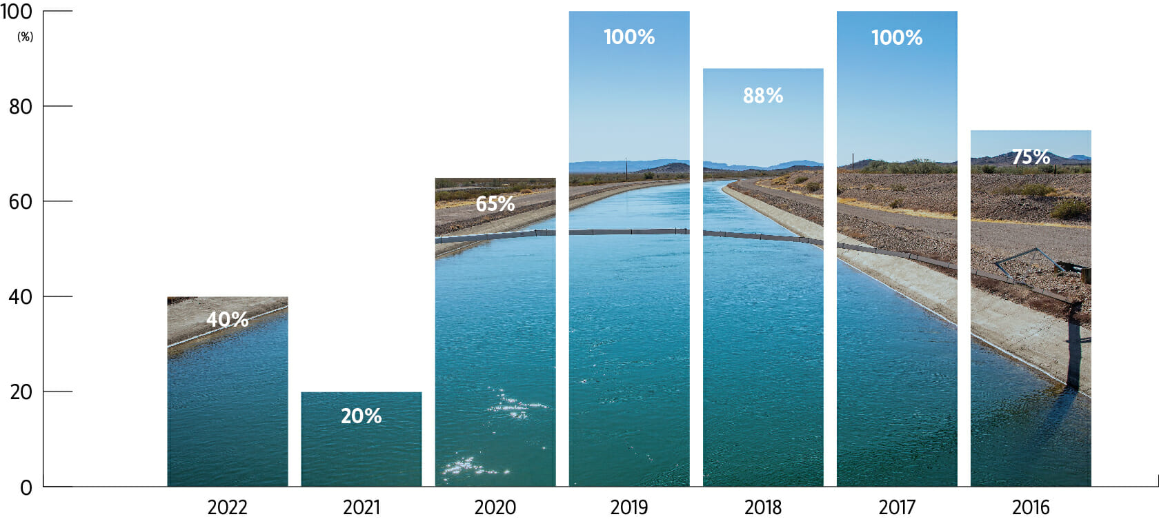Water Supply Saucelito Irrigation District